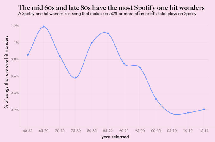 onehit_linechart