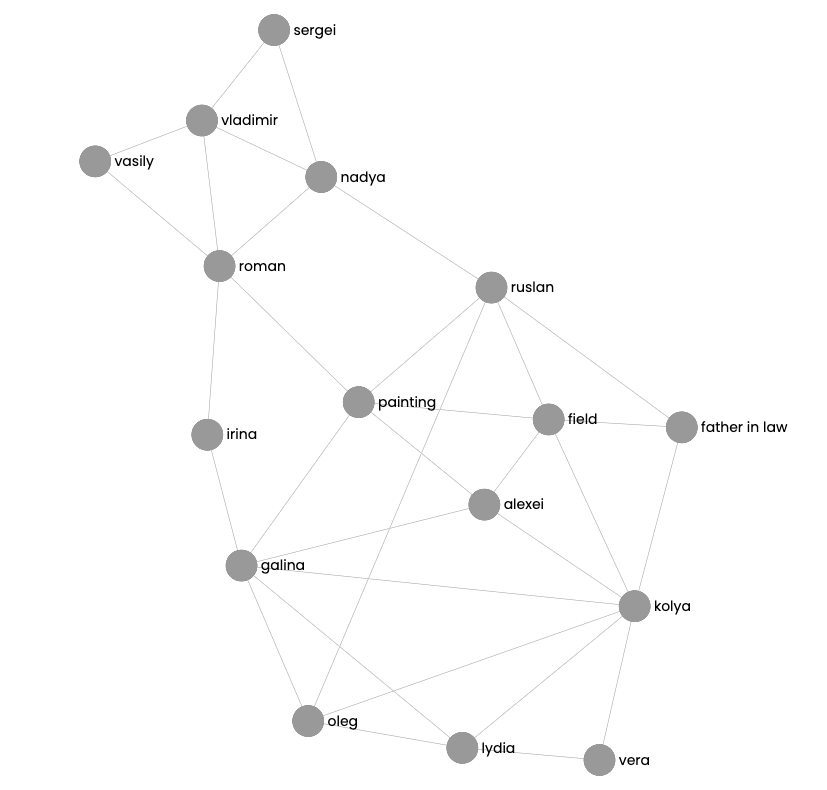 A rough draft of a network diagram showing the characters in The Tsar of Love and Techno