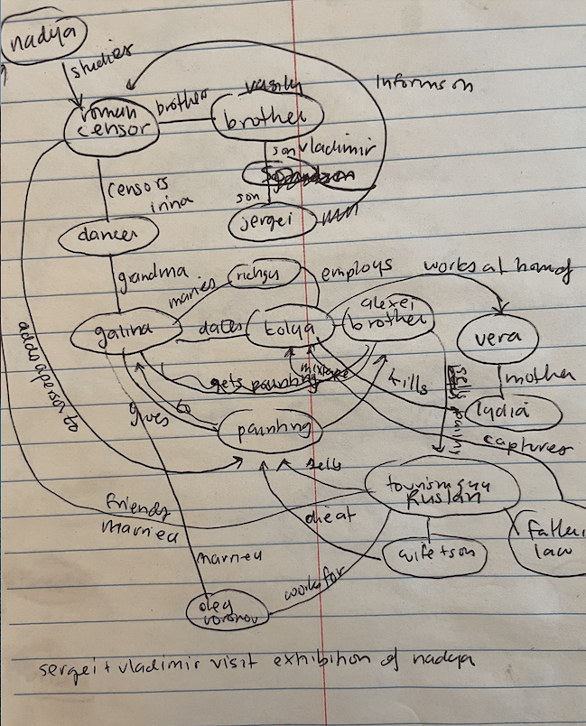 A hand-drawn network diagram showing how characters in The Tsar of Love and Techno are related